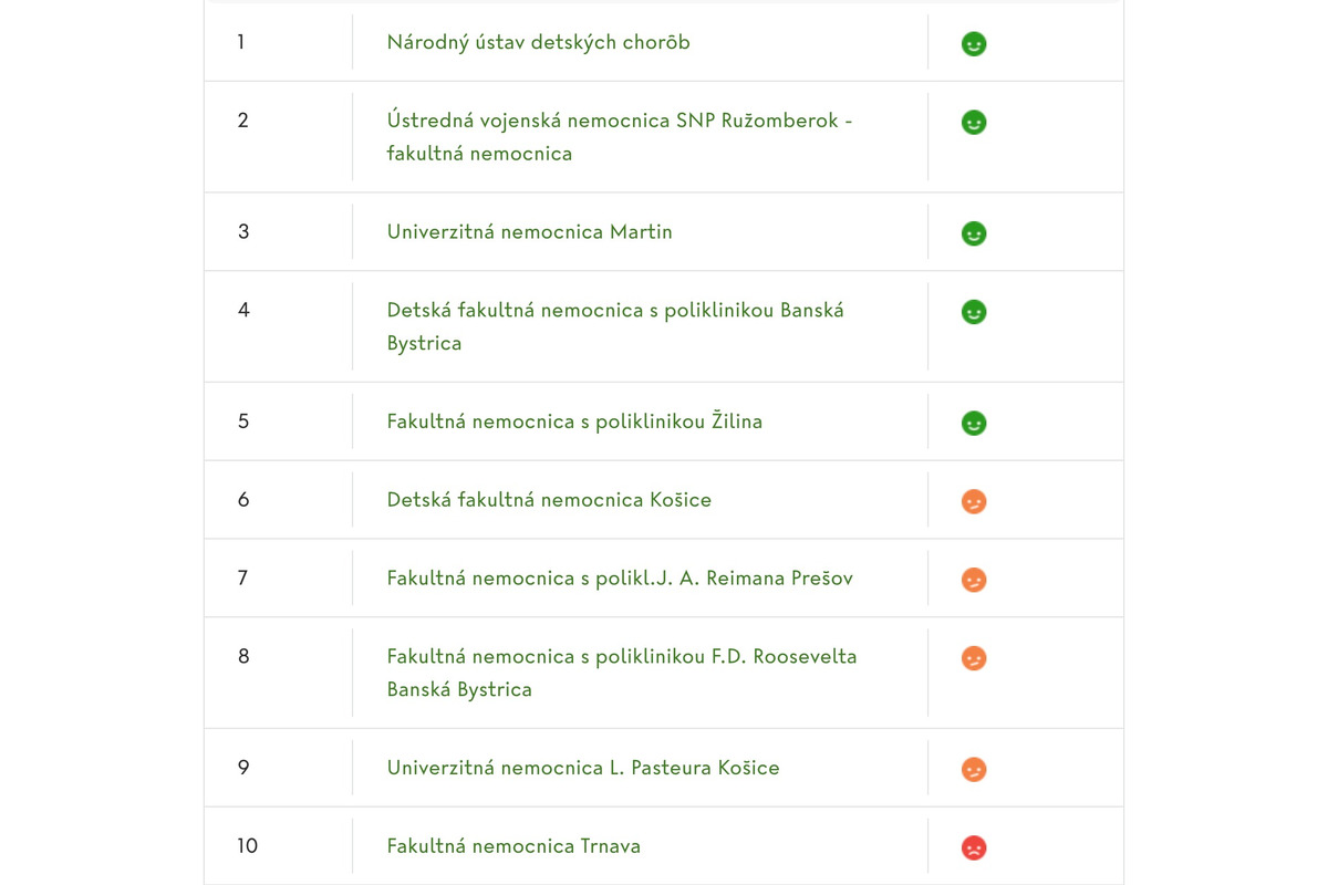 FOTO: Rebríček slovenských nemocníc za rok 2024. Ktoré sú najlepšie a ktoré najhoršie?, foto 1
